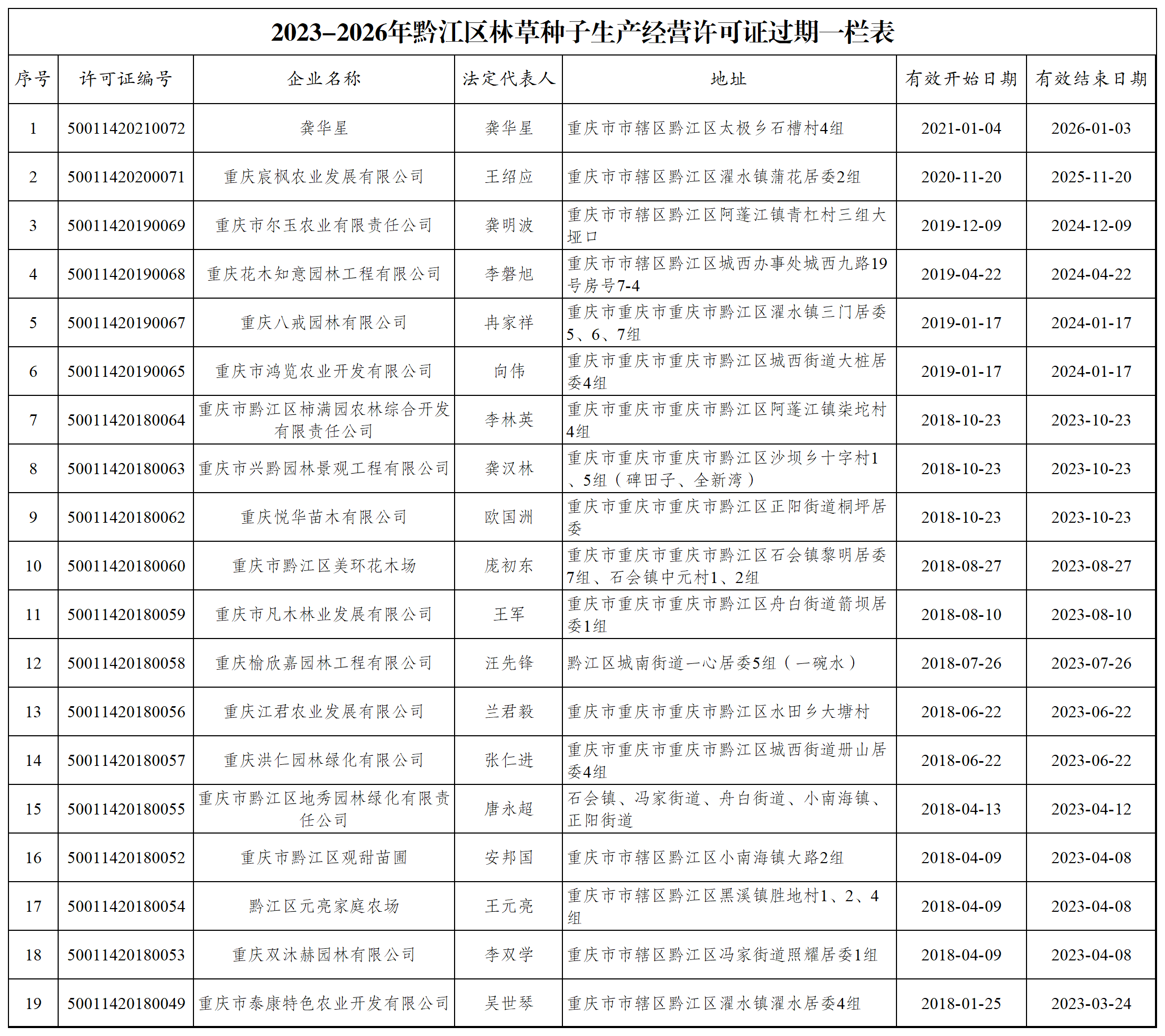 2023-2026年黔江区林草种子许可证过期表_Sheet1.png
