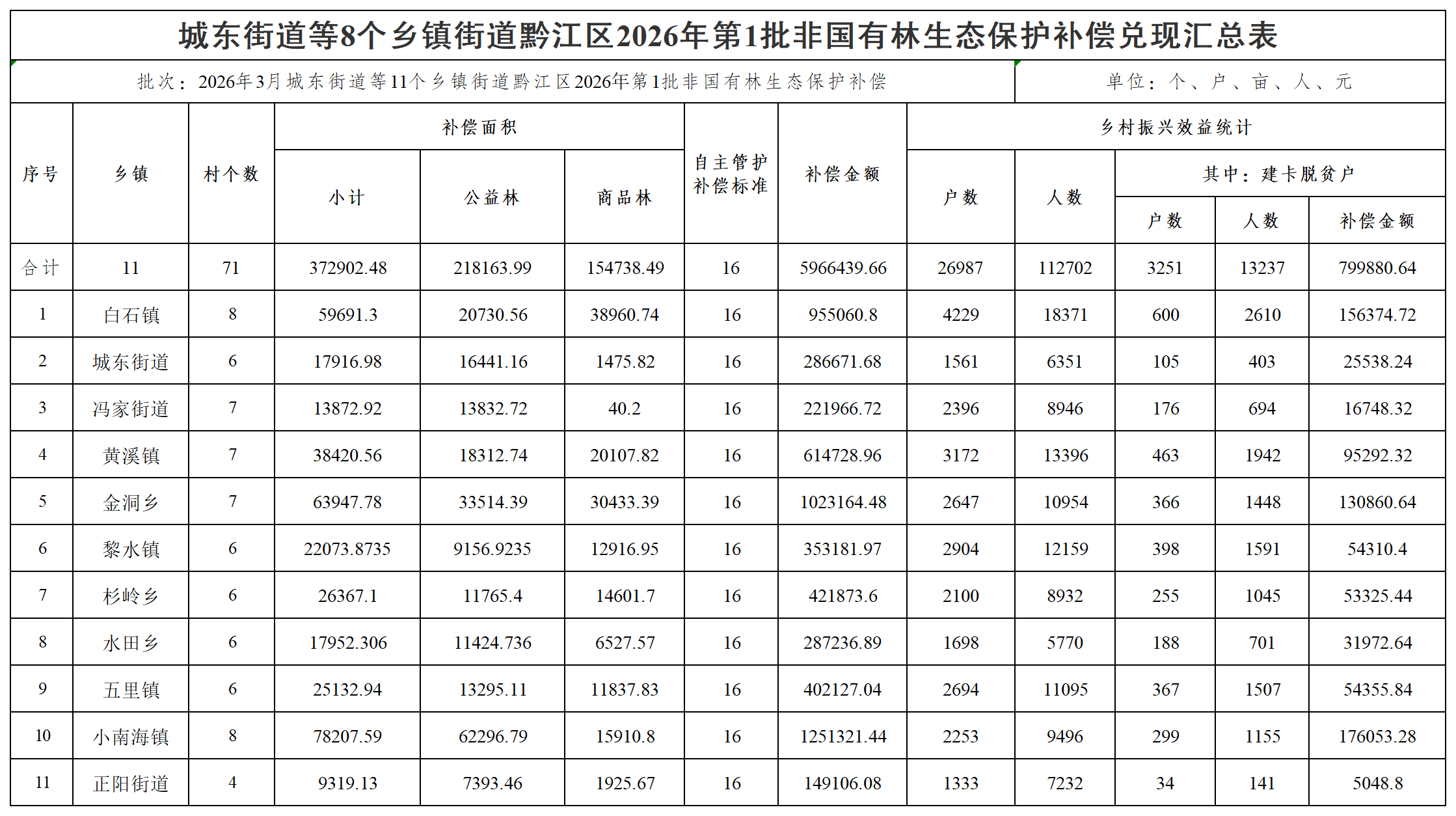 城东街道等11个乡镇街道黔江区2026年第1批非国有林生态保护补偿兑现汇总表_汇总表.png
