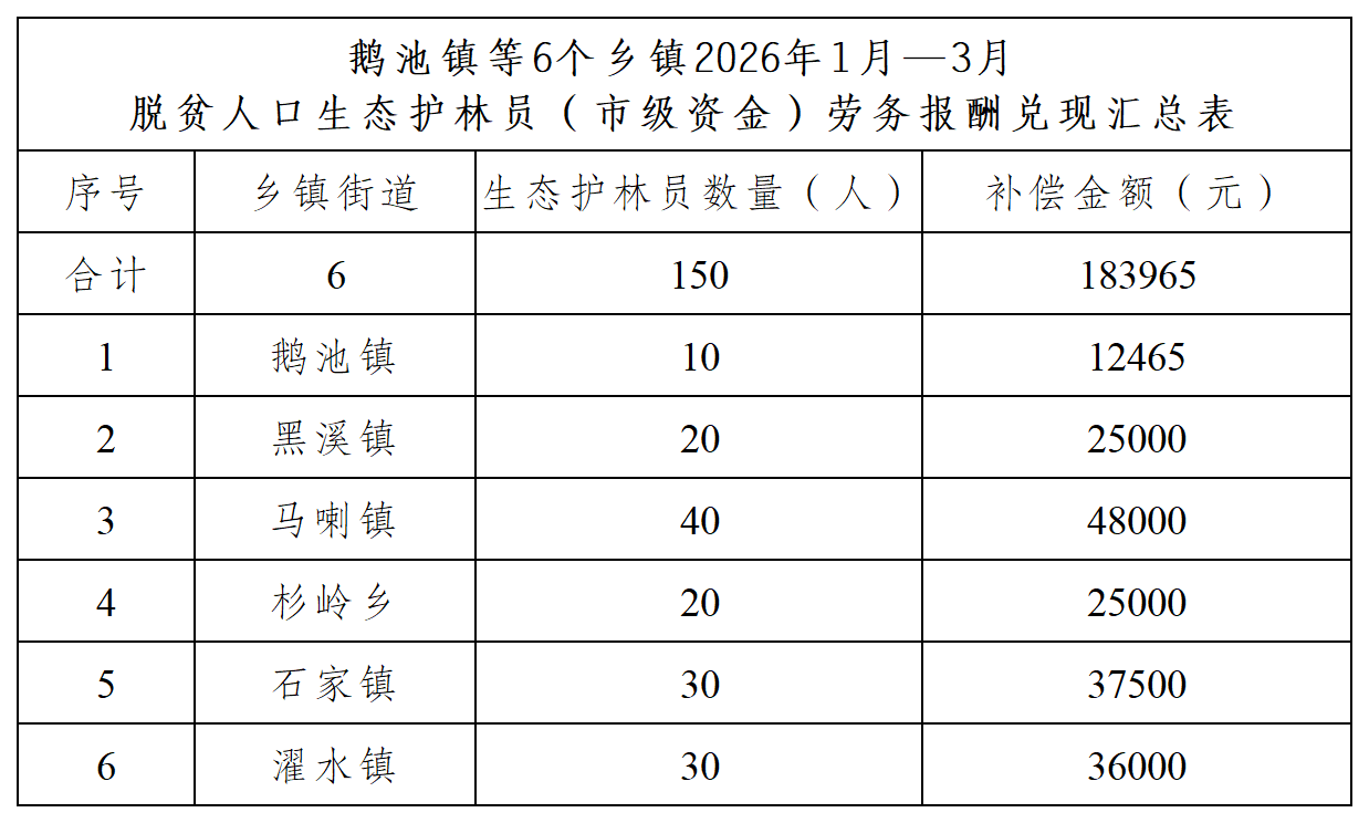 鹅池镇等6个乡镇2026年1月—3月脱贫人口生态护林员(市级资金)劳务报酬兑现汇总表_Sheet1.png