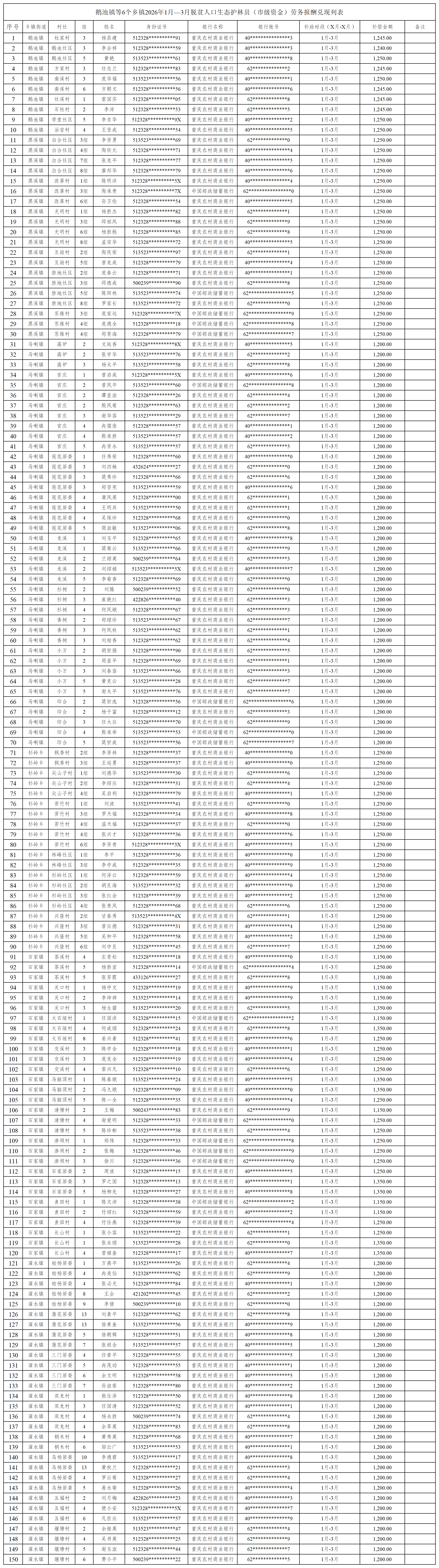 鹅池镇等6个乡镇2026年1月—3月脱贫人口生态护林员(市级资金)劳务报酬兑现列表(公示)_Sheet.png