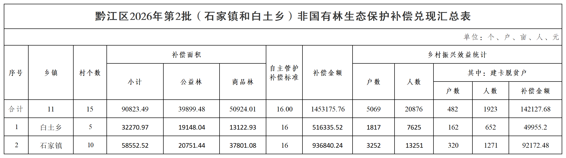 黔江区2026年第2批(石家镇和白土乡)非国有林生态保护补偿兑现汇总表_汇总表.png