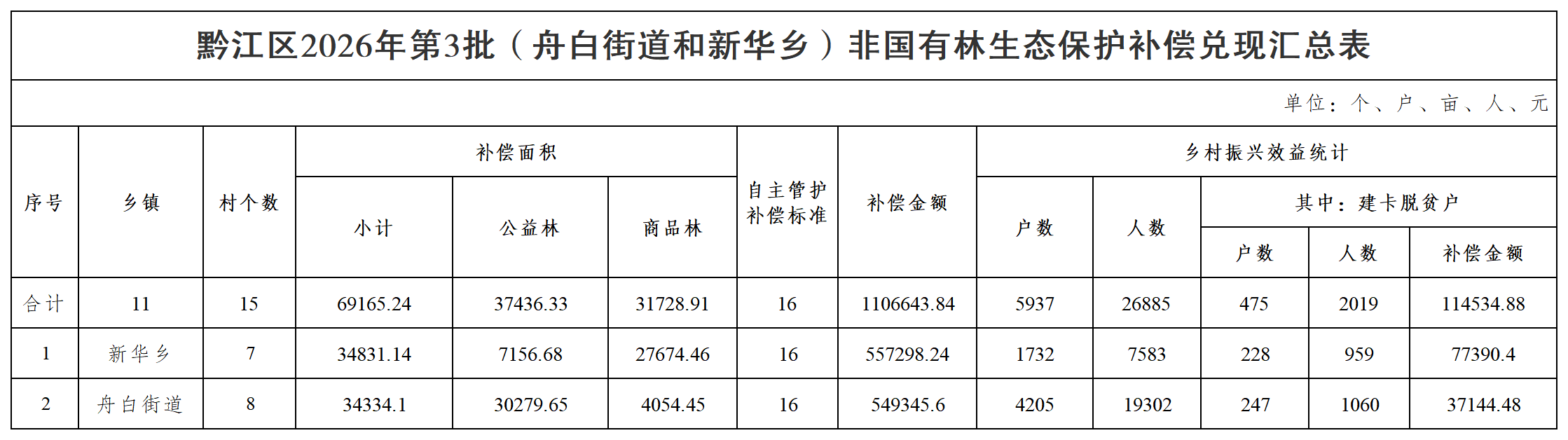黔江区2026年第3批(舟白街道和新华乡)非国有林生态保护补偿兑现汇总表_汇总表(1).png