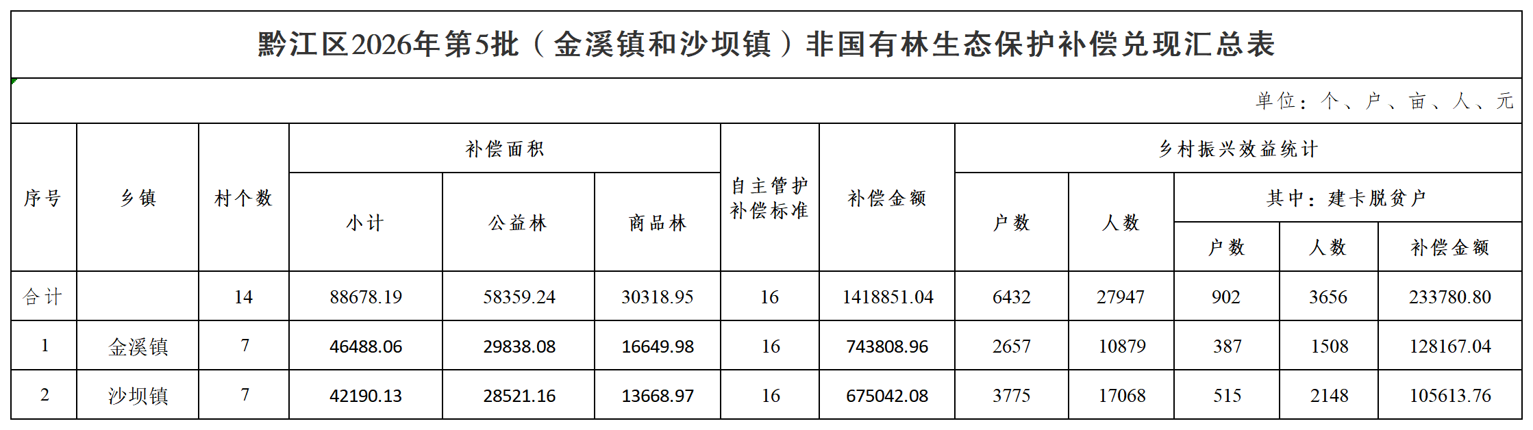 黔江区2026年第5批(金溪镇和沙坝镇)非国有林生态保护补偿兑现汇总表_汇总表.png