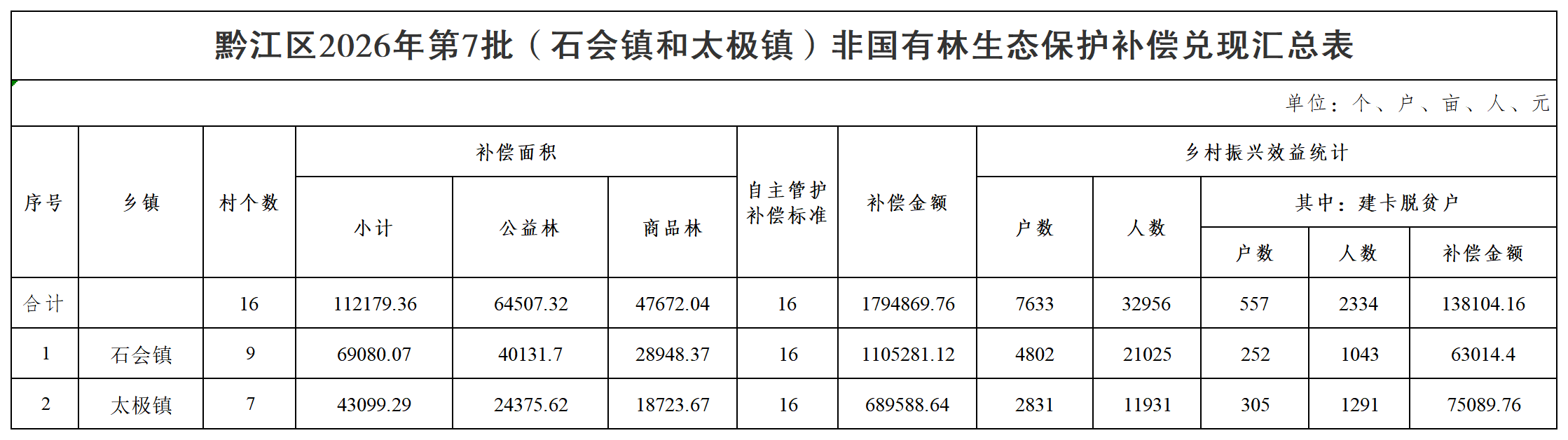 黔江区2026年第7批(石会镇和太极镇)非国有林生态保护补偿兑现汇总表_汇总表.png