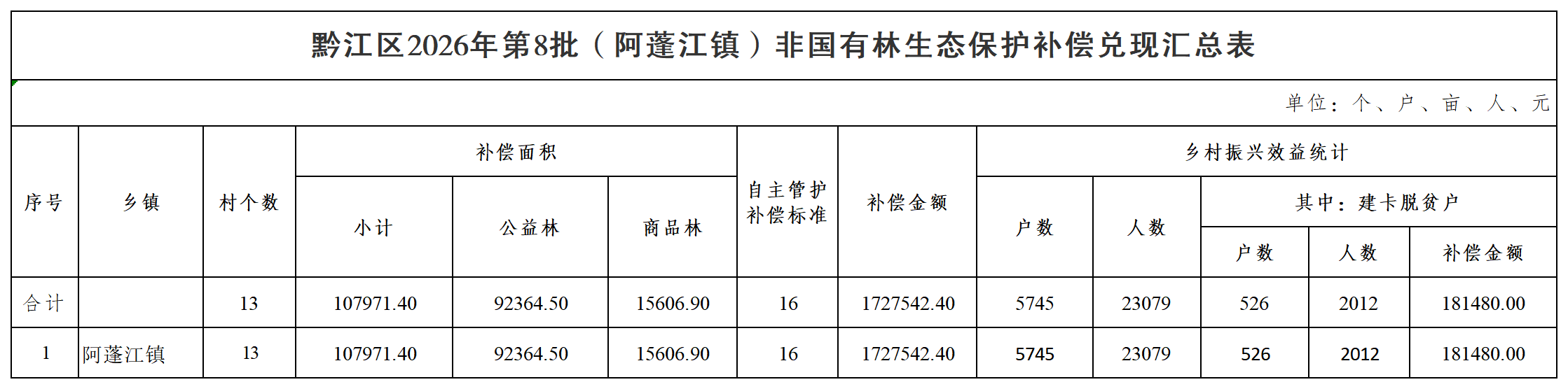 黔江区2026年第8批(阿蓬江镇)非国有林生态保护补偿兑现汇总表_汇总表.png