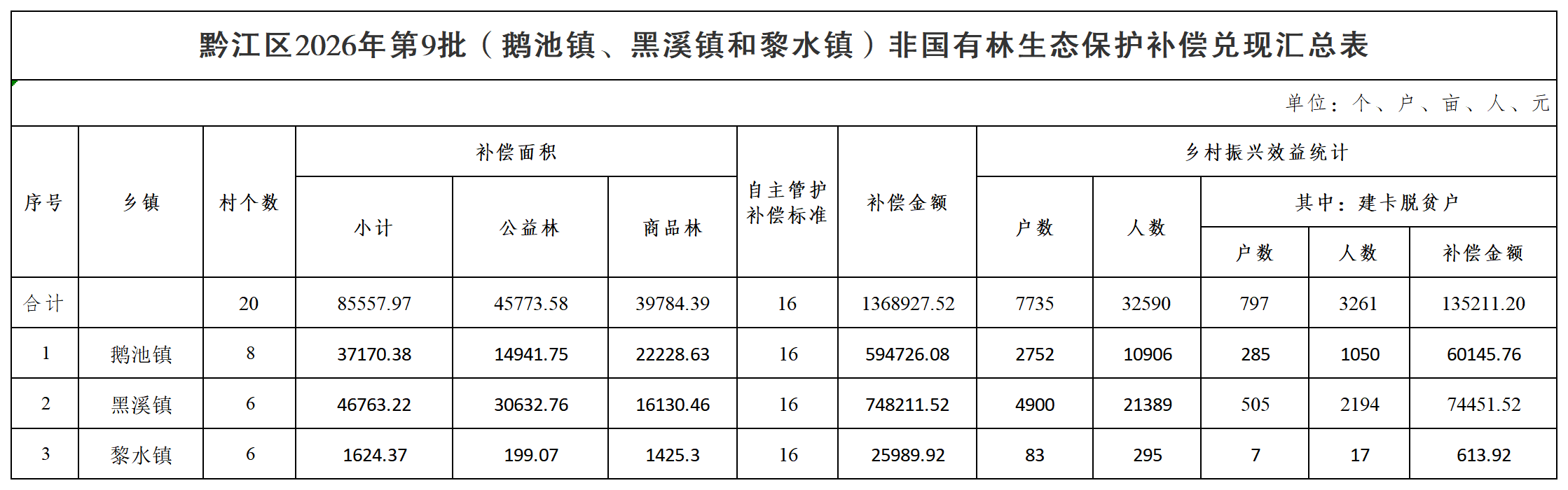 黔江区2026年第9批(鹅池镇、黑溪镇和黎水镇)非国有林生态保护补偿兑现汇总表_汇总表.png