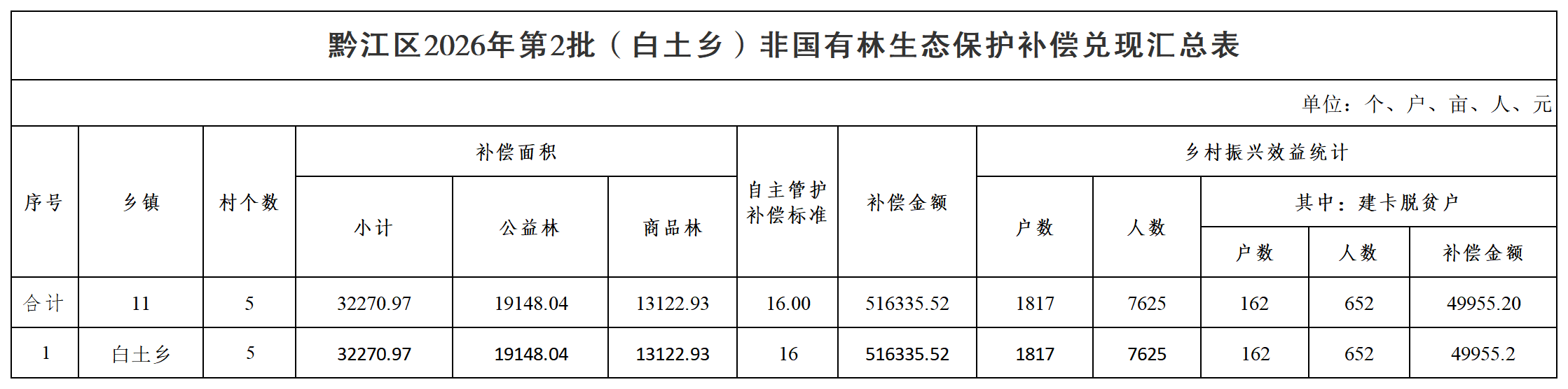 黔江区2026年第2批(白土乡)非国有林生态保护补偿兑现汇总表_汇总表.png