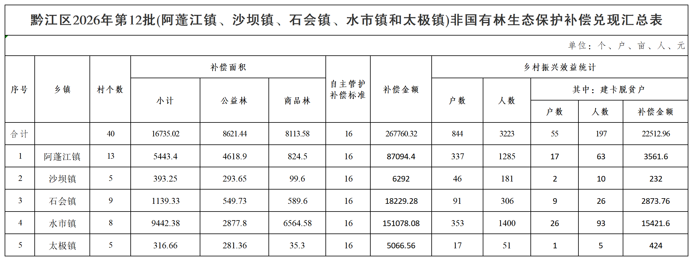 黔江区2026年第12批(阿蓬江镇、沙坝镇、石会镇、水市镇和太极镇)非国有林生态保护补偿兑现汇总表_汇总表.png