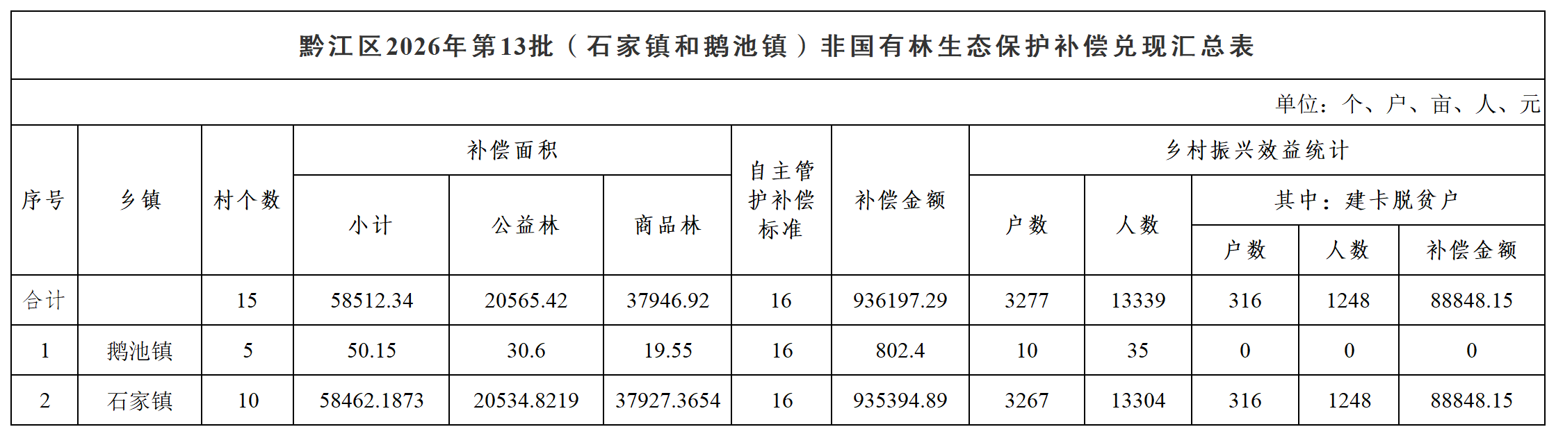黔江区2026年第13批(石家镇和鹅池镇)非国有林生态保护补偿兑现汇总表_汇总表.png