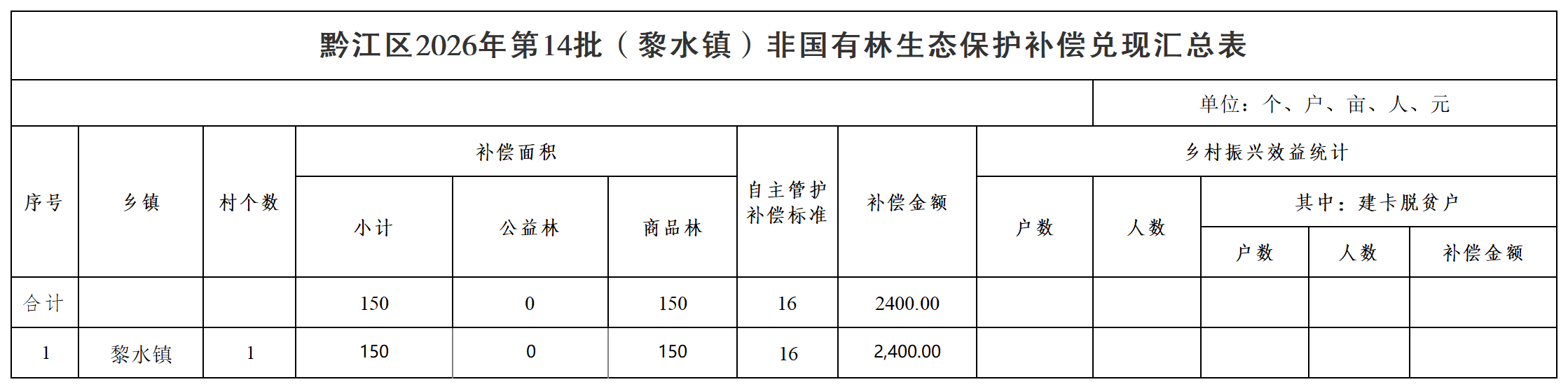 黔江区2026年第14批(黎水镇)非国有林生态保护补偿兑现汇总表_汇总表.png
