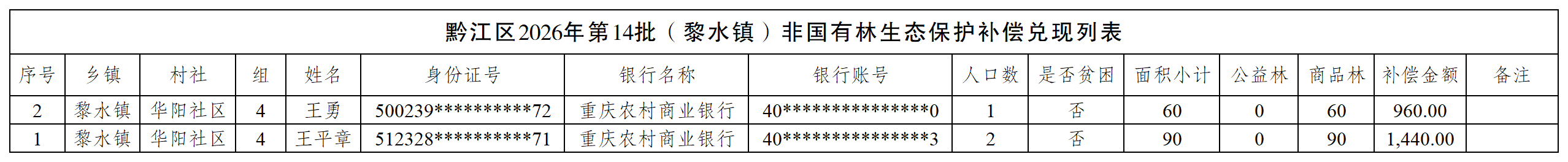 黔江区2026年第14批(黎水镇)非国有林生态保护补偿兑现列表(公示)_Sheet.png