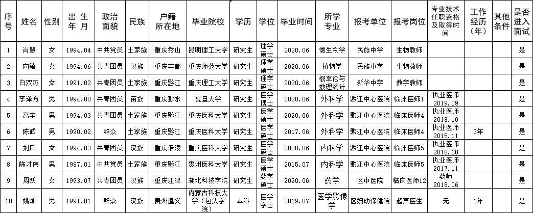 黔江区年三季度考核招聘事业单位工作人员资格审查合格人员公示 事业单位公开招聘 政府信息公开目录 政务公开 重庆市黔江区人民政府